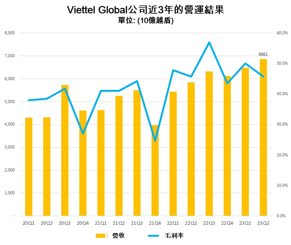 Viettel Global今年上半年合併營收逾13萬億越盾 越南商機 越南房地產 越南電信市場 越南電信公司