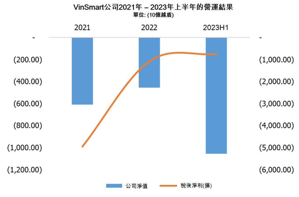 VinSmart今年上半年虧損近7430億越盾 越南商機 越南房地產 VinFast Vingroup