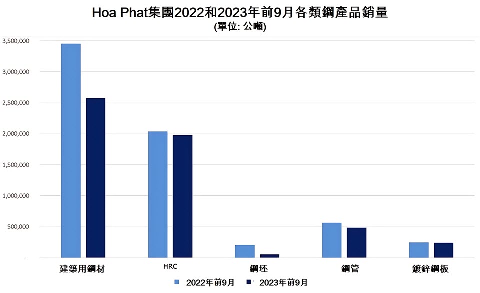 Hoa Phat集團9月份鋼銷量創去年同期以來最高紀錄 越南鋼鐵市場 越南股市 越南商機 越南鋼產能 越南鋼廠