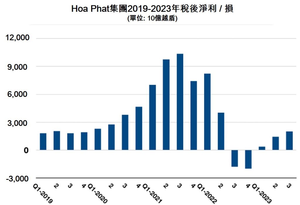 Hoa Phat集團今年前9月獲利8年來最低 越南鋼鐵市場 越南股市 越南商機 越南鋼產能 越南鋼廠