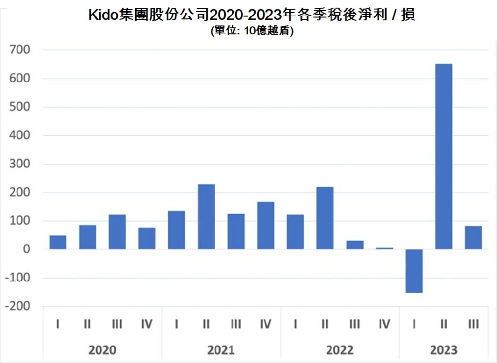 Kido集團今年第3季稅後獲利是去年同期近3倍 越南冰淇淋市場 越南商機 越南食品市場 越南食用油市場