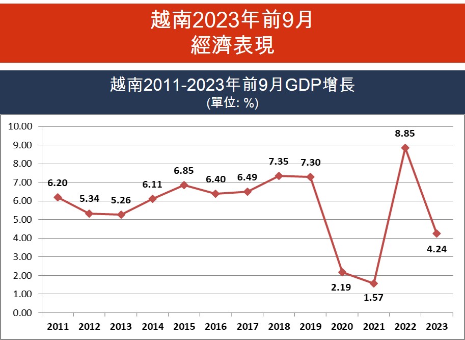 越南2023年前9月經濟表現 越南GDP  越南股市
