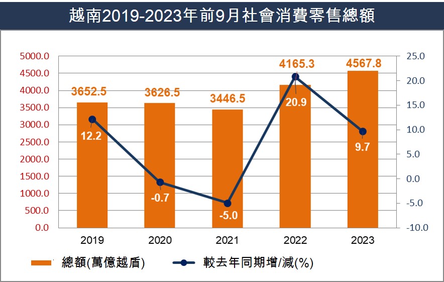 越南2023年前9月經濟表現 越南GDP 越南房地產
