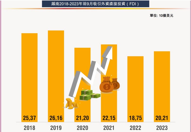 越南2023年前9月經濟表現 越南GDP 越南股市