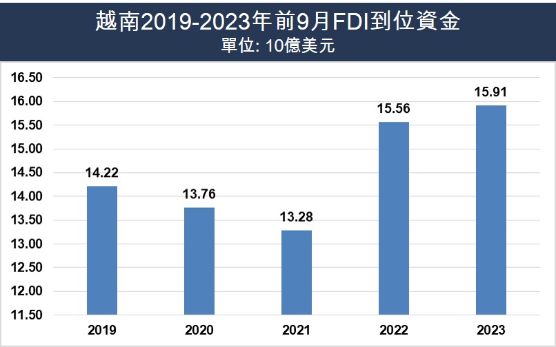越南商機 越南經濟 越南GDP