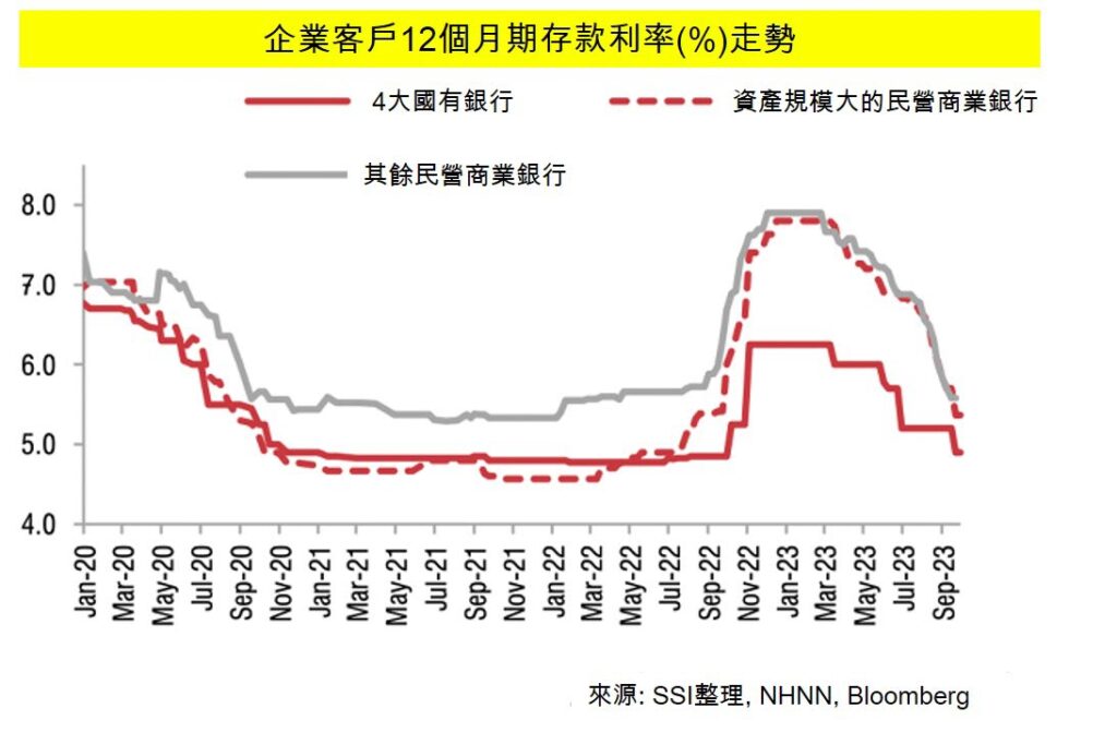 銀行存款利率創歷史新低 越南銀行存款利率 越南房地產 越南商機 越南商業銀行 越南國有銀行