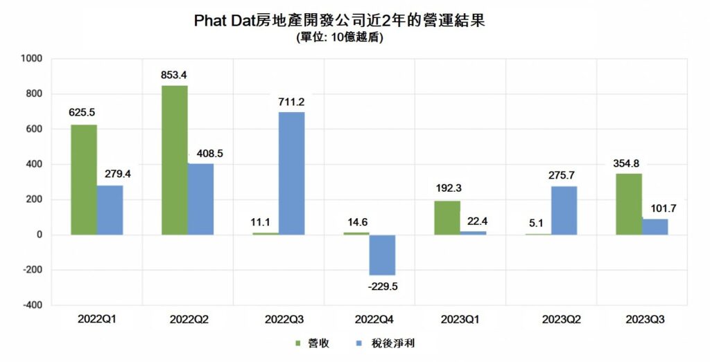 Phat Dat房產公司今年第3季獲利同比下降86% 越南商機 越南不動產市場 越南房地產 越南不動產開發公司