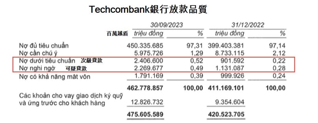 Techcombank今年前9月稅前獲利逾17萬億越盾 越南商機 越南房地產 越南銀行 越南金融市場