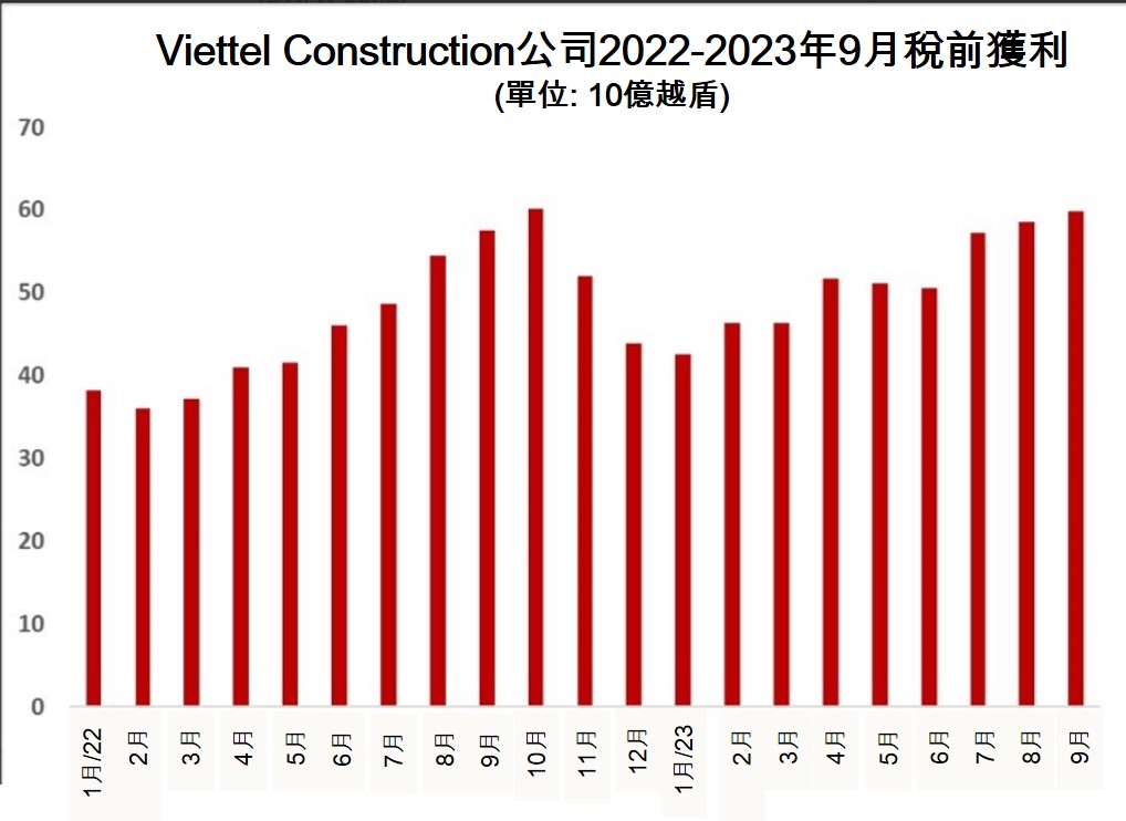 Viettel Construction今年前9月營收逾8萬億越盾 越南商機 越南房地產 越南電信基礎建設 越南電信市場