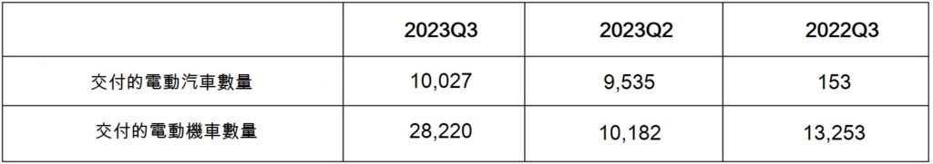 VinFast今年第3季營收逾8萬億越盾 VinFast VinFast公司 越南商機 越南股市 Vingroup Vingroup集團 越南汽車市場