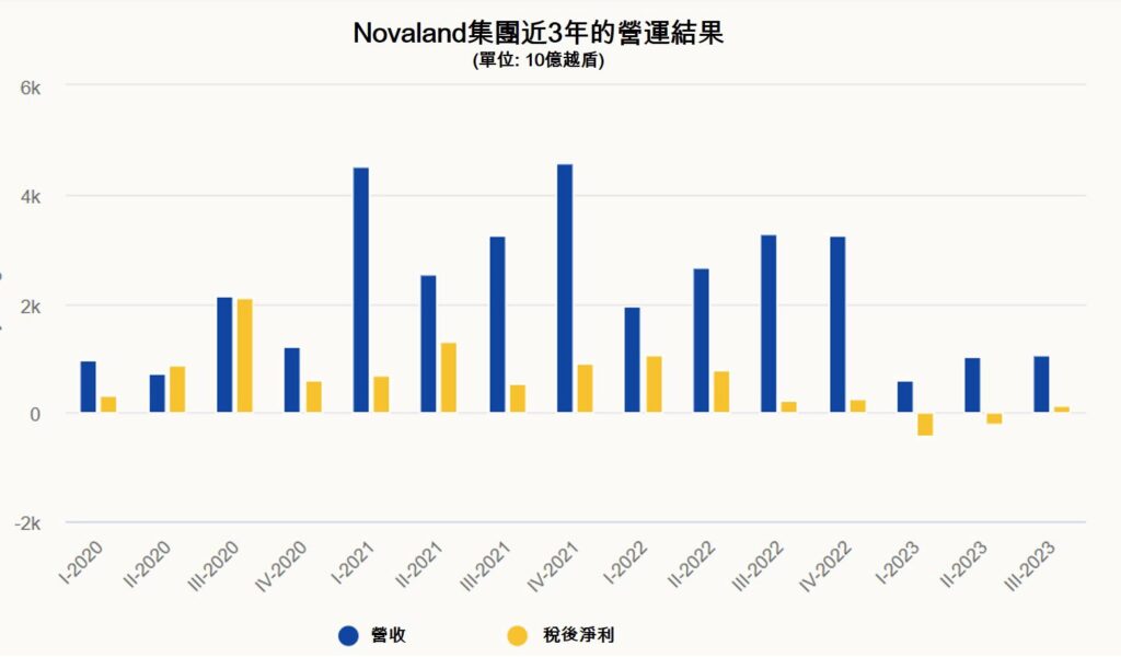 Novaland在經今年前2季鉅額虧損後重新獲利 越南不動產市場 越南商機 越南股市 越南房地產