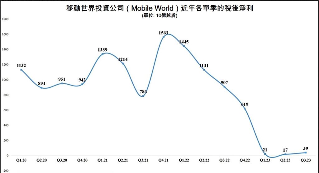 移動世界投資公司今年前9月獲利同比下滑98% 越南商機 越南房地產 越南零售市場 越南連鎖3C零售商