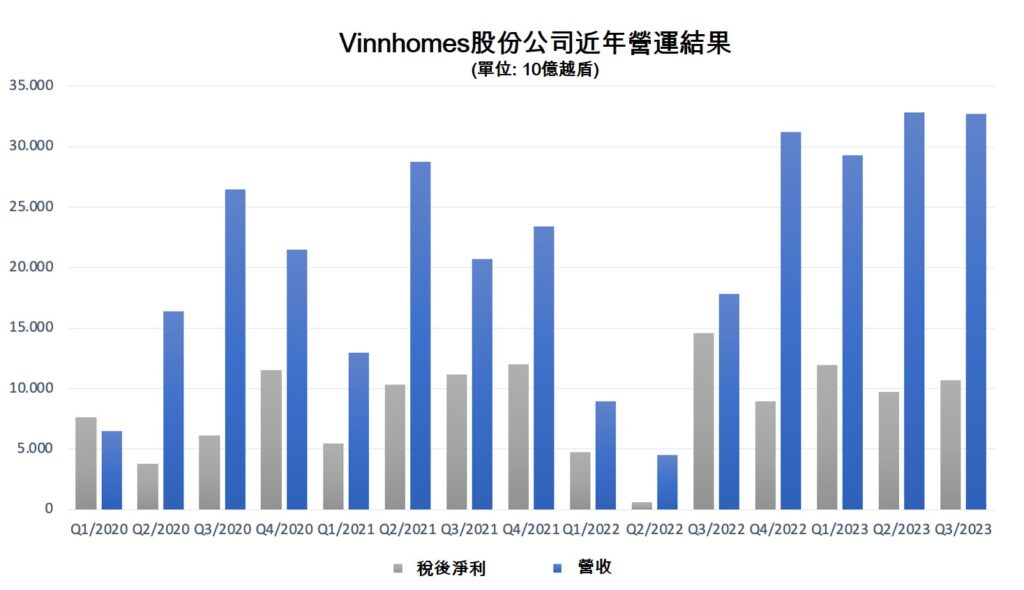 Vinhomes今年第3季合併稅後淨利324000億越盾 越南商機 越南不動產市場 越南房地產 越南不動產開發公司