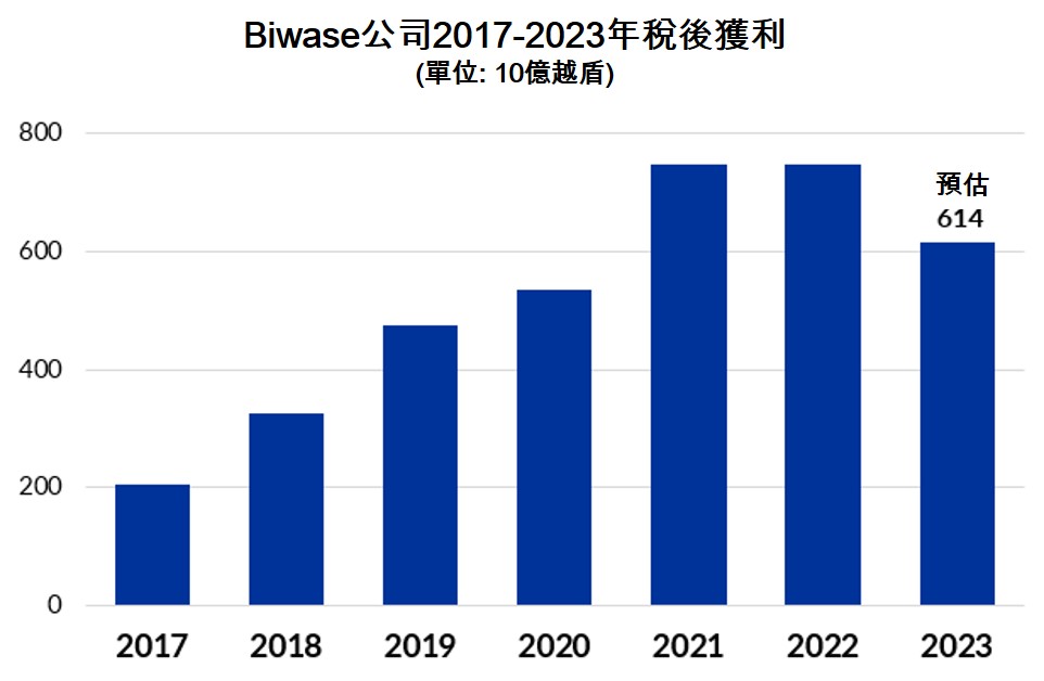 Biwase公司預估2023年獲利逾6000億越盾 越南商機 越南房地產 越南自來水供應 越南自來水公司