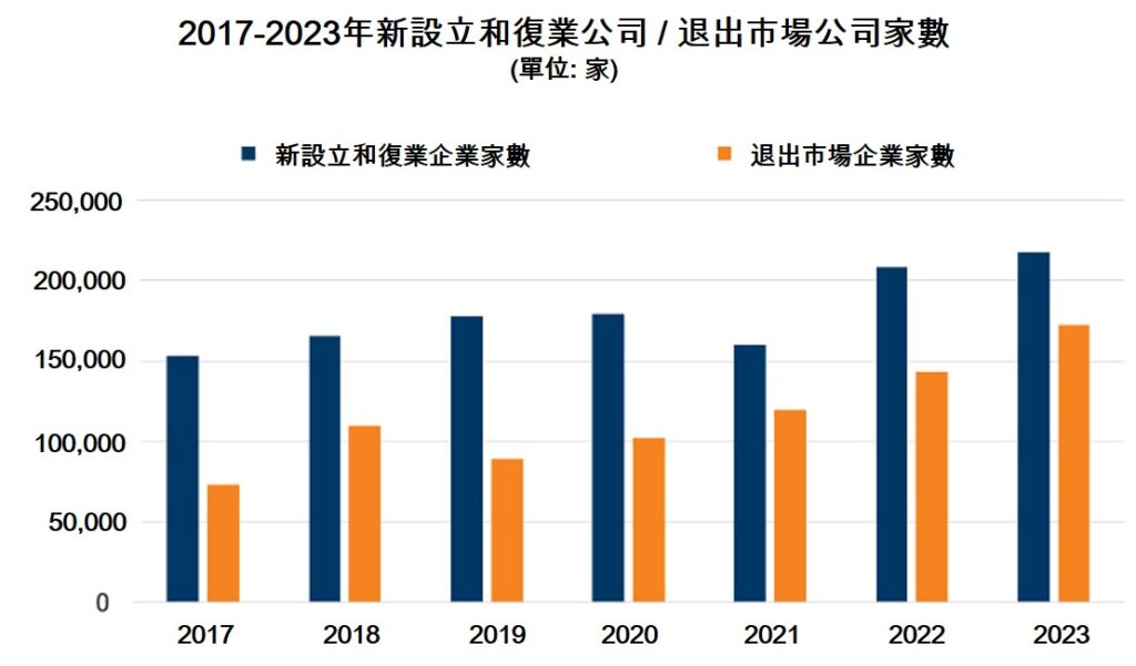 2023年新登記設立公司近160000家創歷史新高 越南旅遊 越南商機 越南經濟 越南股市 越南GDP