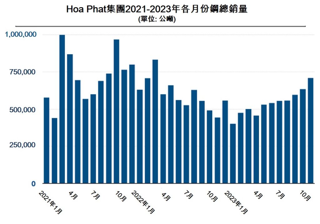 Hoa Phat集團11月份鋼銷量同比增長60% 越南鋼鐵市場 越南股市 越南商機 越南鋼產能 越南鋼廠