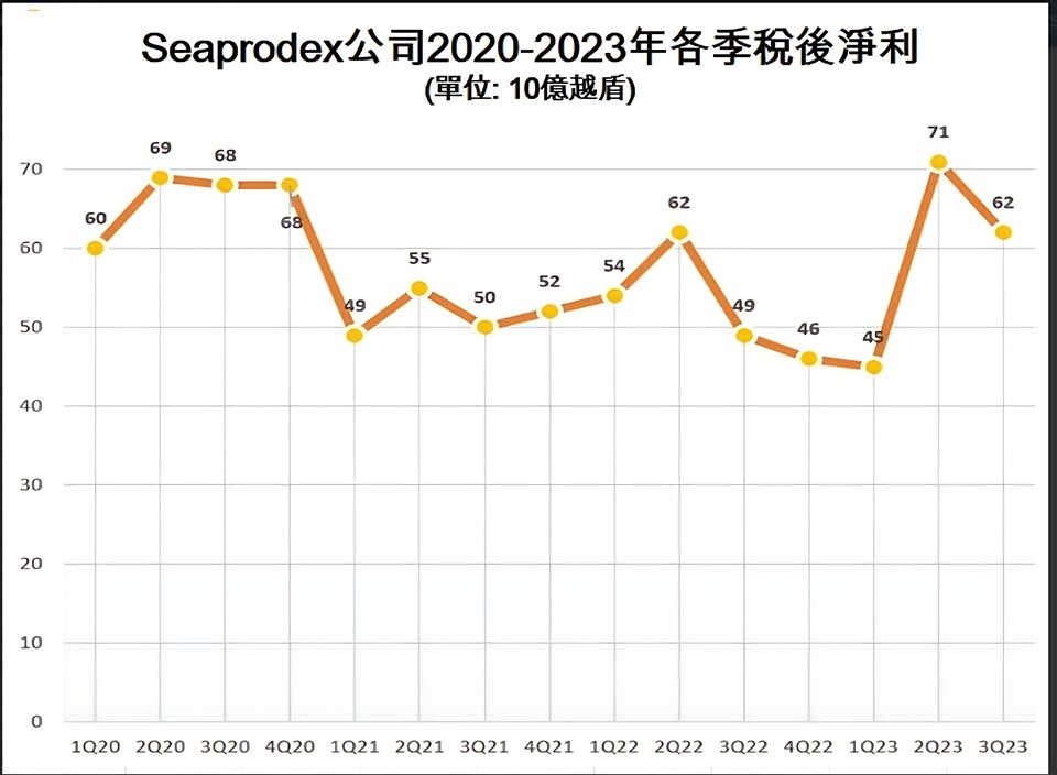 Novaland集團子公司砸重金買Seaprodex公司股份 越南不動產市場 越南商機 越南股市 越南房地產