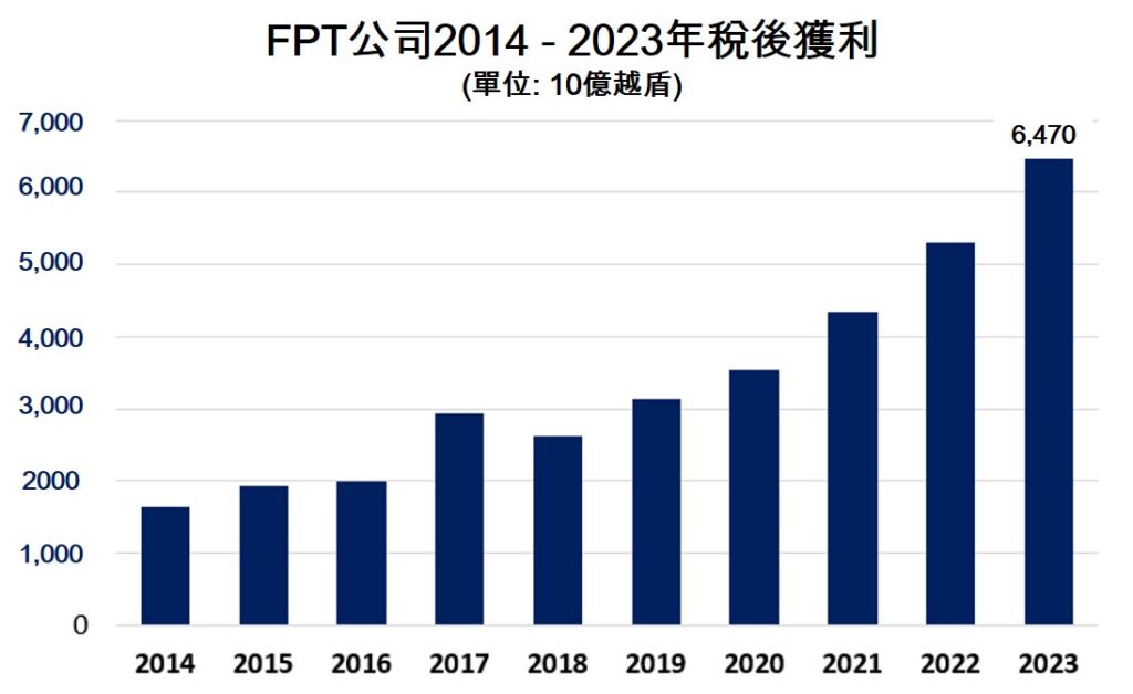 FPT公司2023年全年獲利創下史上新高紀錄 越南資訊產業 越南房地產 越南商機 越南電信產業