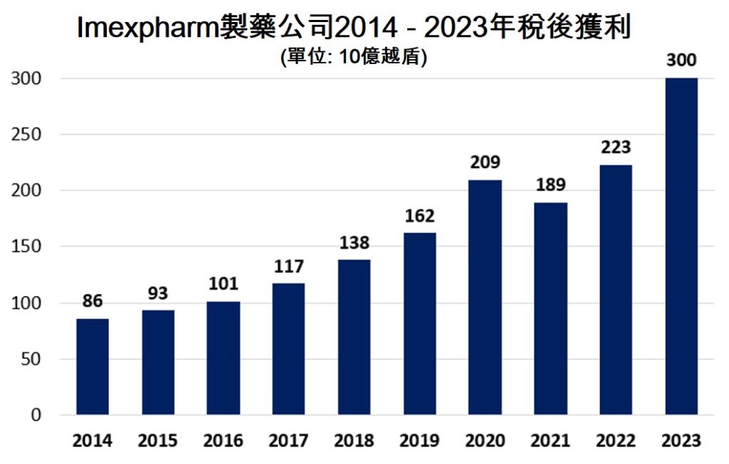 Imexpharm製藥公司2023年稅後獲利近3000億越盾 越南商機 越南房地產 越南藥品市場 越南藥妝連鎖店