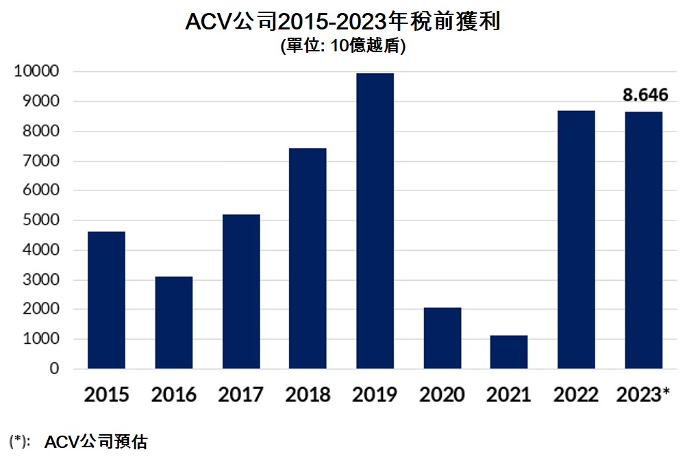 ACV公司2023年稅前獲利預估逾86000億越盾 越南商機 越南房地產 越南國際機場 越南航空業