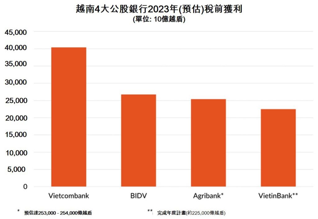 BIDV銀行2023年全年稅前獲利逾27萬億越盾 越南金融市場 越南商機 越南房地產 