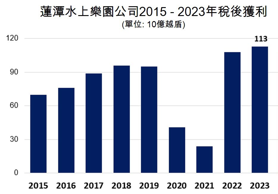 蓮潭水上樂園公司2023年獲利創上市以來紀錄 越南蓮潭水上樂園 越南商機 越南房地產 越南遊樂場所 越南旅遊