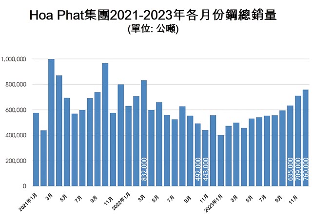 Hoa Phat集團2023年12月鋼銷量創21個月以來最高紀錄 越南鋼鐵市場 越南股市 越南商機 越南鋼產能 越南鋼廠