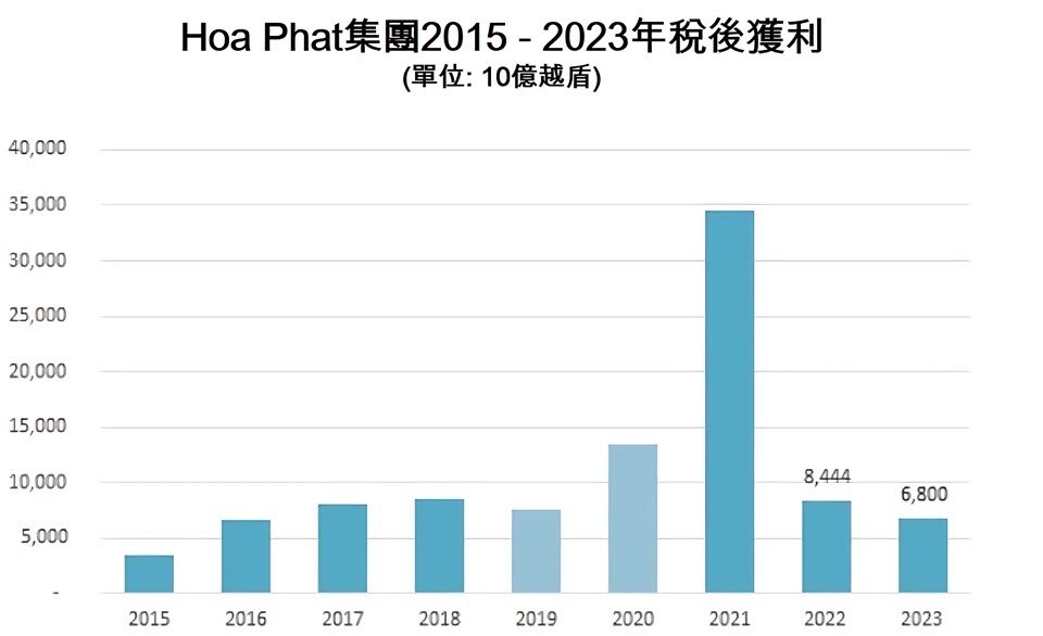 Hoa Phat集團2023年獲利68000億越盾 越南鋼鐵市場 越南股市 越南商機 越南鋼產能 越南鋼廠
