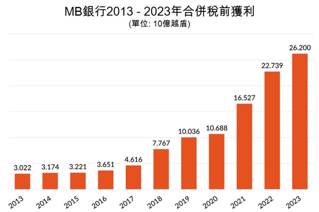 MB銀行2023年合併稅前獲利逾26萬億越盾 越南商機 越南股市 越南銀行 越南金融市場