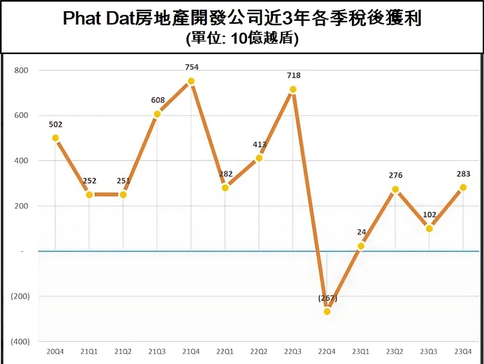 Phat Dat房地產公司2023年獲利6820億越盾 越南商機 越南不動產市場 越南房地產 越南不動產開發公司