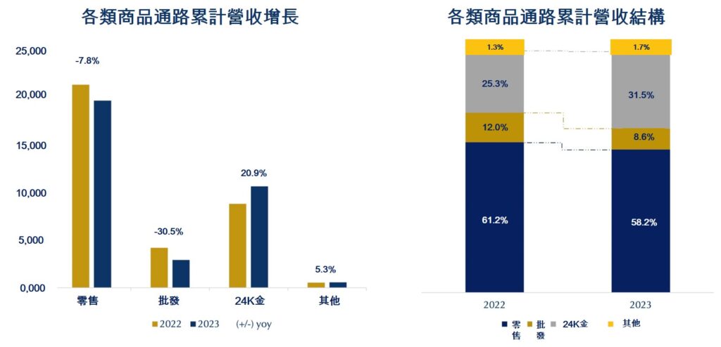 PNJ公司2023年稅後獲利近20000億越盾 越南富潤金銀珠寶公司 越南房地產 越南商機 越南金銀珠寶市場