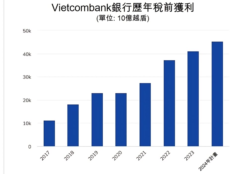 Vietcombank去年稅前獲利破紀錄預估逾41萬億越盾 越南金融市場 越南商機 越南房地產 越南銀行