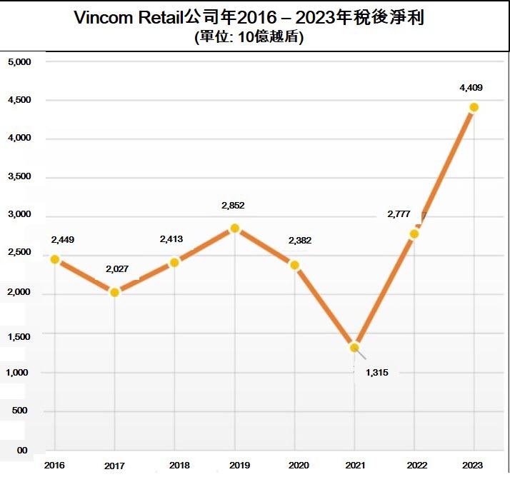 Vincom Retail公司2023年全年稅後獲利逾4萬億越盾 越南購物中心 越南商機 越南房地產 越南零售業 