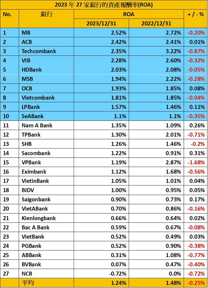 2023年資產報酬率排名前10名銀行 越南資產報酬率高銀行 越南商機 越南房地產 越南金融市場