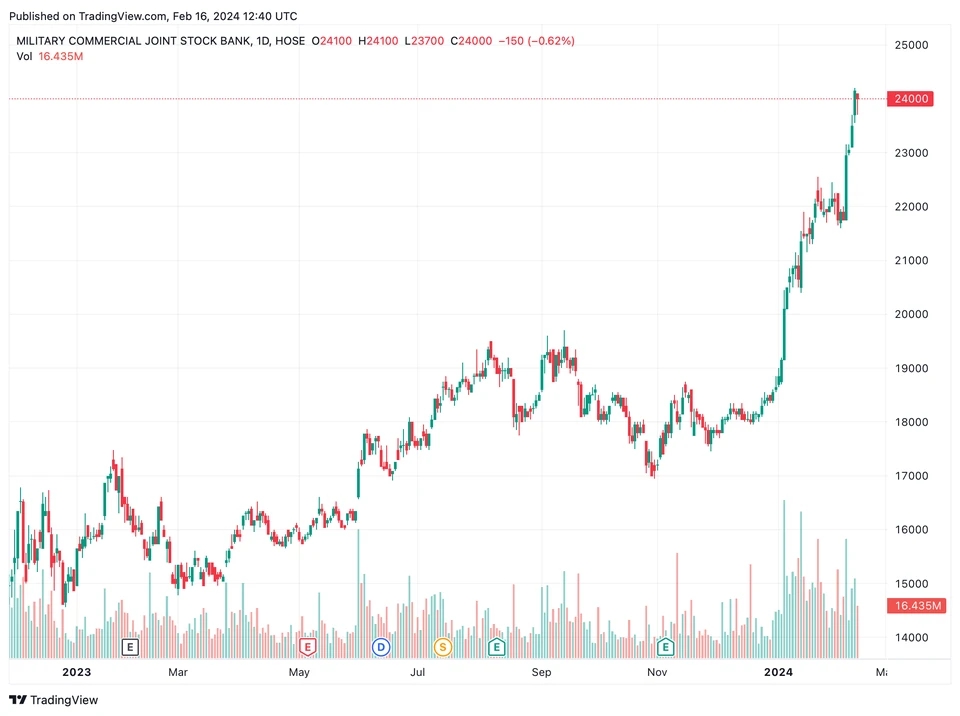 SCIC旗下子公司登記出售135萬股MB銀行股份 越南國家資本投資公司 越南商機 越南房地產 越南資本市場