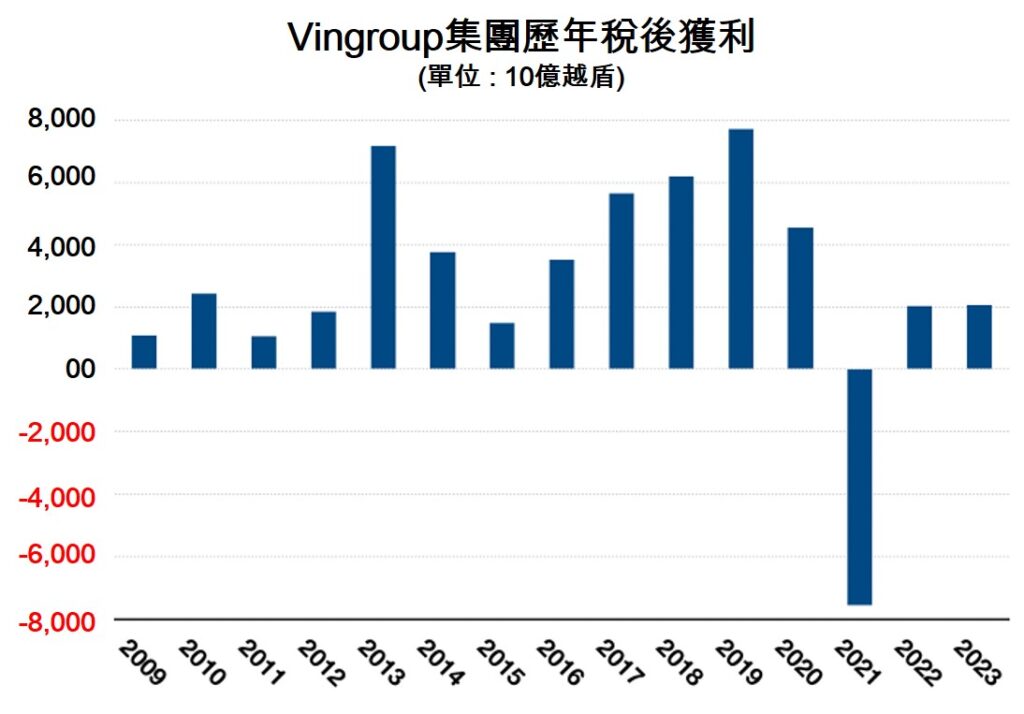 Vingroup集團2023年全年稅後獲利逾2萬億越盾 越南商機 越南房地產 越南不動產開發商 Vingroup 越南房地產投資