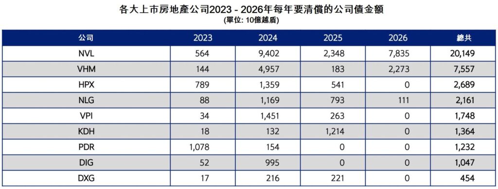 財政部表示今年清償到期公司債的總額逾3百萬億越盾 越南債劵市場 越南商機 越南房地產 越南金融市場