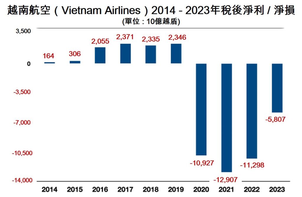 越南航空2023年全年淨損高達近6萬億越盾 越南航空業 越南房地產 越南商機 越南航空公司