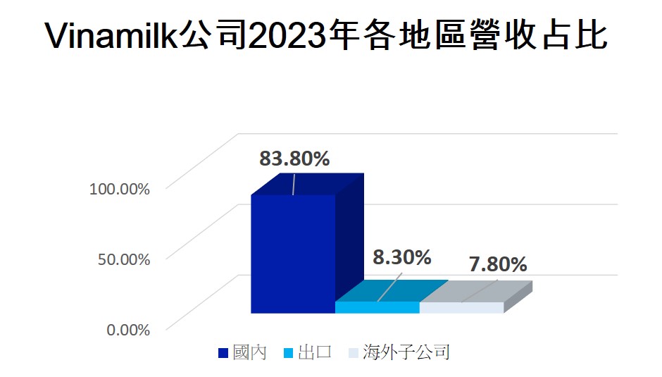 Vinamilk公司2023年全年稅後獲利逾9萬億越盾 越南乳製品產業 越南商機 越南房地產 越南乳製品市場