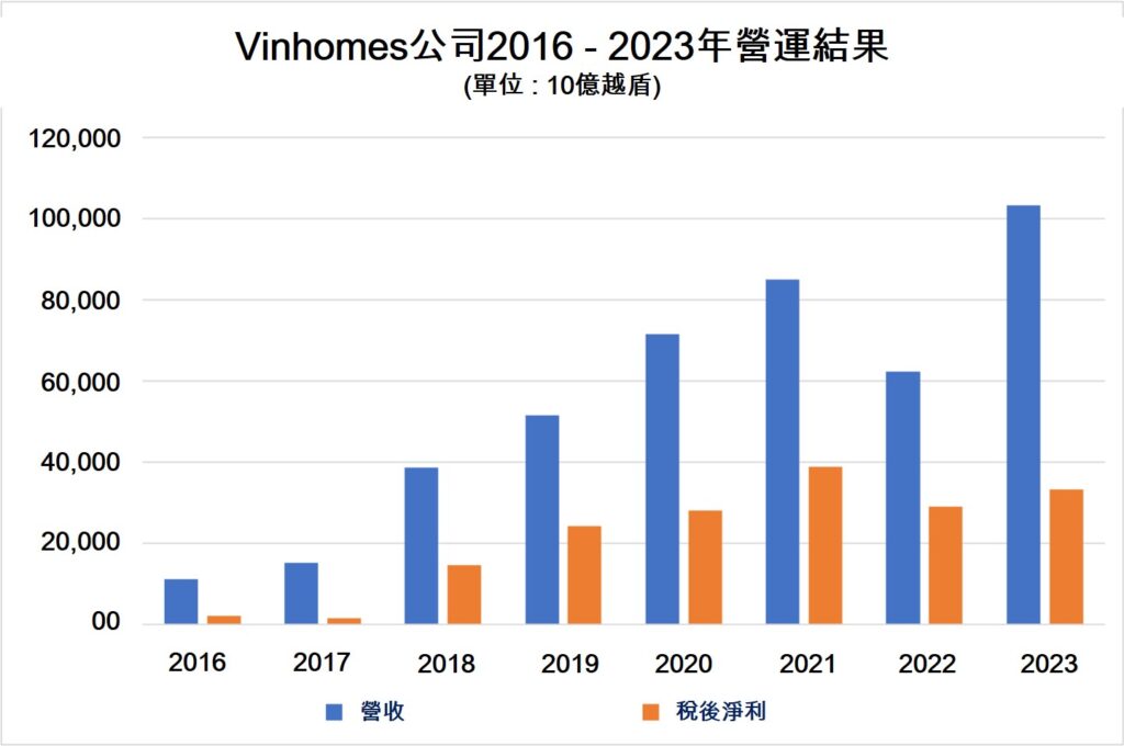 Vinhomes公司2023年合併稅後淨利逾33萬億越盾 越南商機 越南不動產市場 越南房地產 越南不動產開發公司