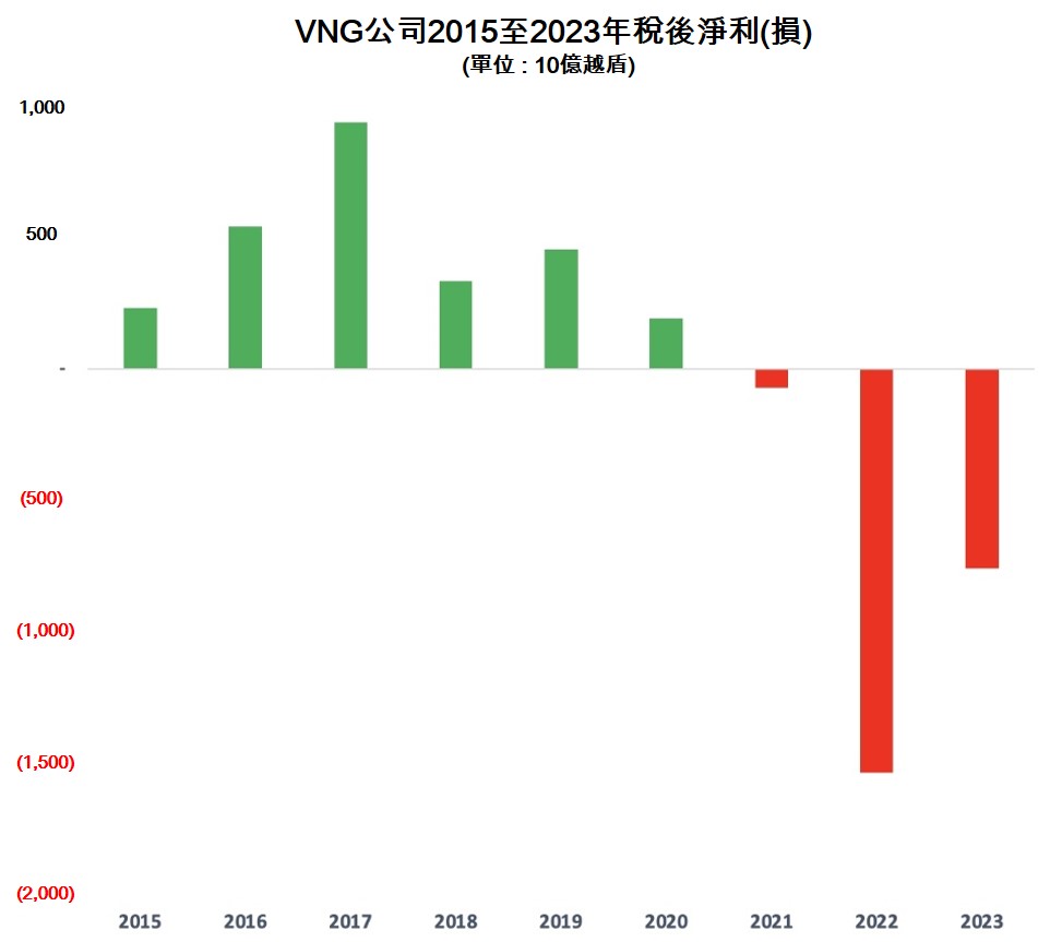 獨角獸VNG公司2023年全年虧損逾5000億越盾 越南商機 越南房地產 VNG 越南電子支付市場 越南電子支付產業