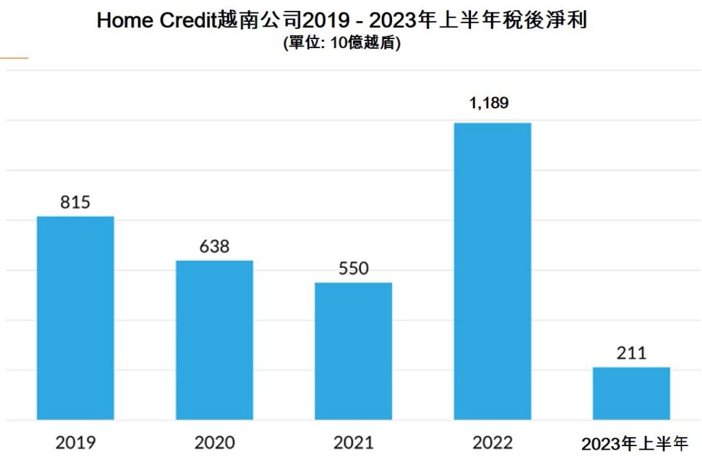 泰國匯商銀行正式收購Home Credit越南消費金融公司 越南商機 越南房地產 越南消費金融公司 越南典當市場