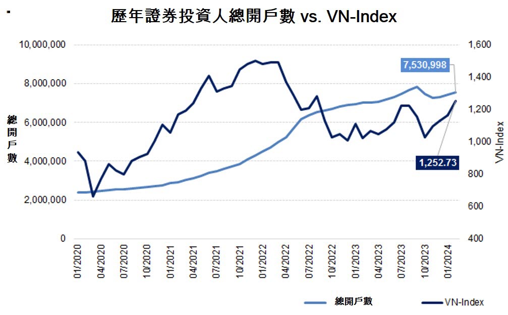 今年2月份股票投資人新開戶數達113000戶 越南股市 越南商機 越南股市 投資越南股市