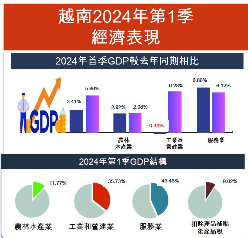 越南2024年第1季經濟表現 越南GDP  越南股市 越南經濟 越南商機