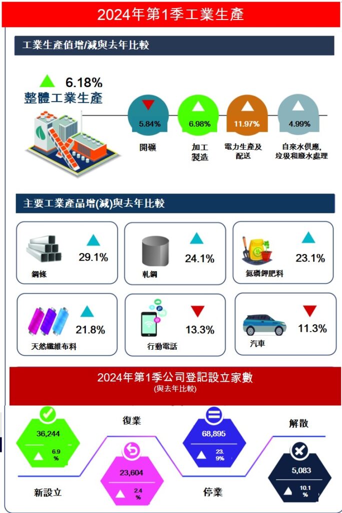 越南2024年第1季經濟表現 越南GDP 越南房地產 越南商機
