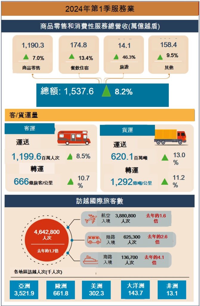 越南2024年第1季經濟表現 越南GDP 越南股市