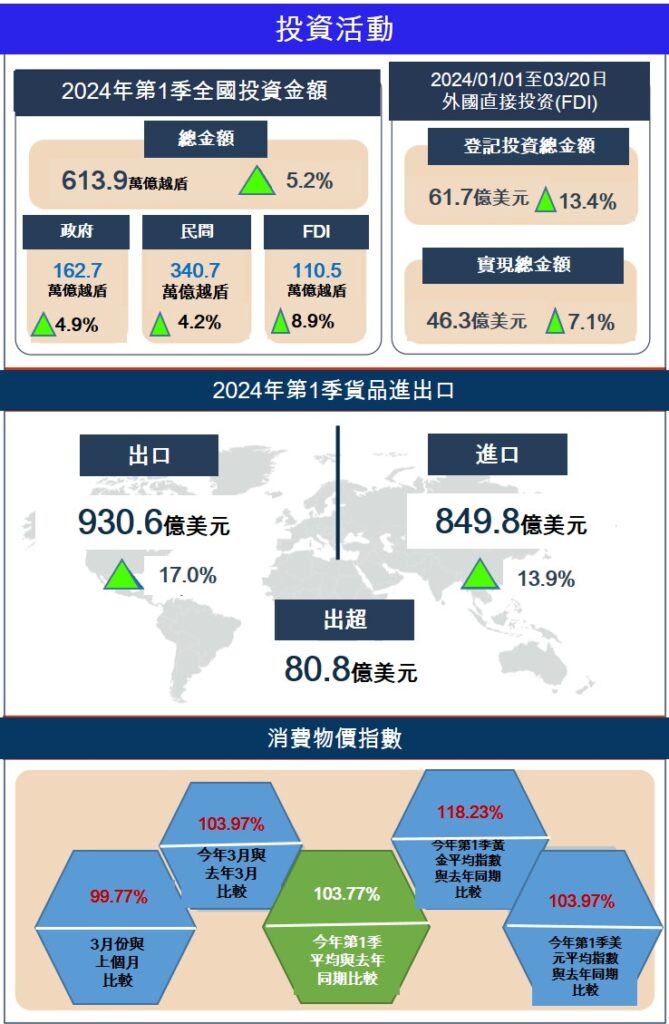 越南商機 越南經濟 越南市場