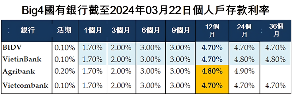 國有銀行VietinBank再度下調存款利率 越南銀行存款利率 越南房地產 越南商機 越南商業銀行 越南國有銀行