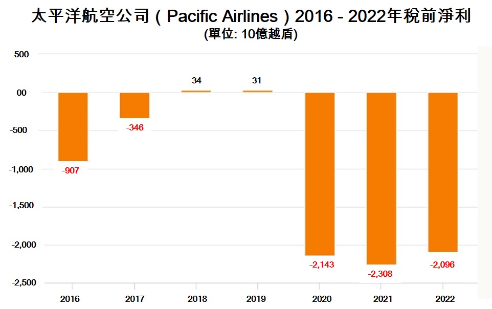 太平洋航空歸還全部所租用的飛機並暫停營運 越南航空業 越南房地產 越南商機 越南航空公司