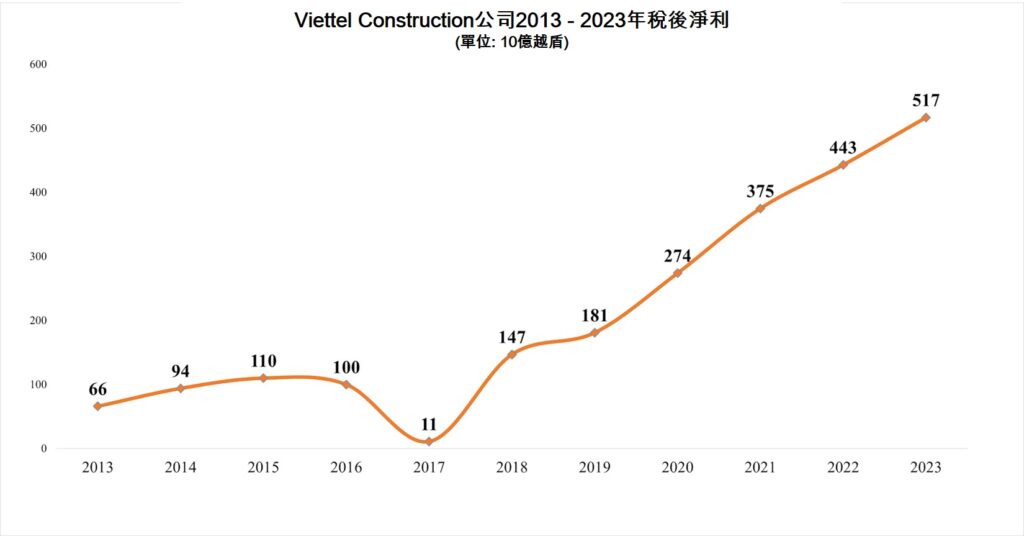Viettel Construction去年營收和獲利雙創歷史新高 越南商機 越南房地產 越南電信基礎建設 越南電信市場